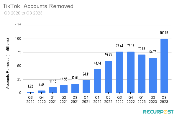 TikTok Accounts Removed