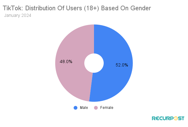 TikTok Gender Distribution
