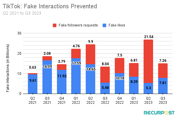 TikTok Fake Interactions Prevented