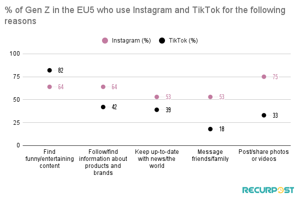 Comparison Of GenZ Use of Instagram and TikTok In EU5 