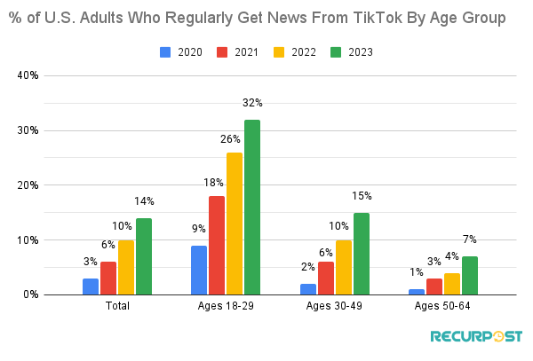 News Consumption Pattern Of U.S. Adults  From TikTok Over The Years