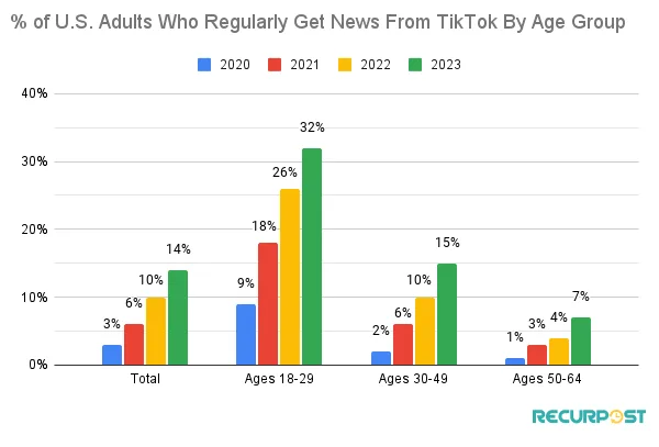 News Consumption Pattern Of U.S. Adults From TikTok Over The Years