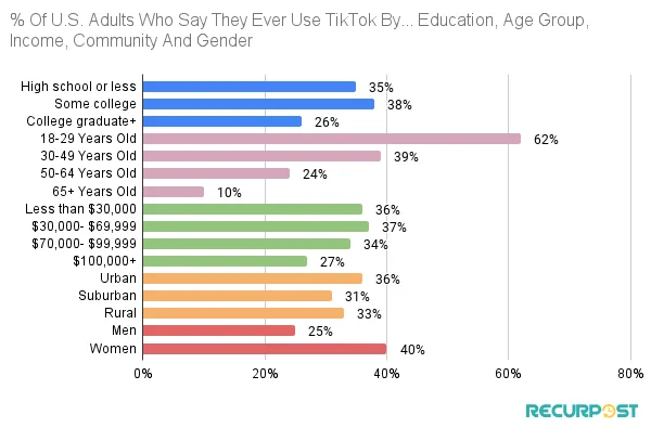 Distribution Of TikTok Users In U.S.