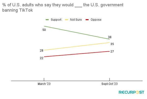 Take Of U.S Adults On Ban of TikTok in their Country