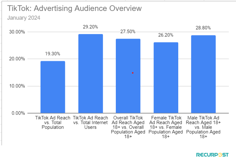 TikTok’s Advertising Audience Overview