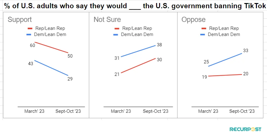 Take Of Democratics and Republicans On Ban of TikTok in U.S.