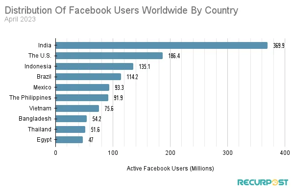 Distribution of Facebook users worldwide by country