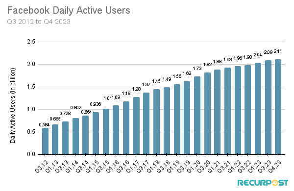 Number of daily active Facebook users worldwide as of the 4th quarter of 2023