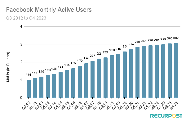Number of monthly active Facebook users worldwide as of the 4th quarter of 2023