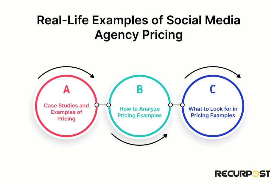 Real-life examples of social media agency pricing.
