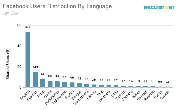 The distribution of Facebook users based on the language as of January 2024. 