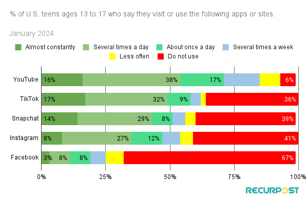 The popularity of different social platforms among U.S teens