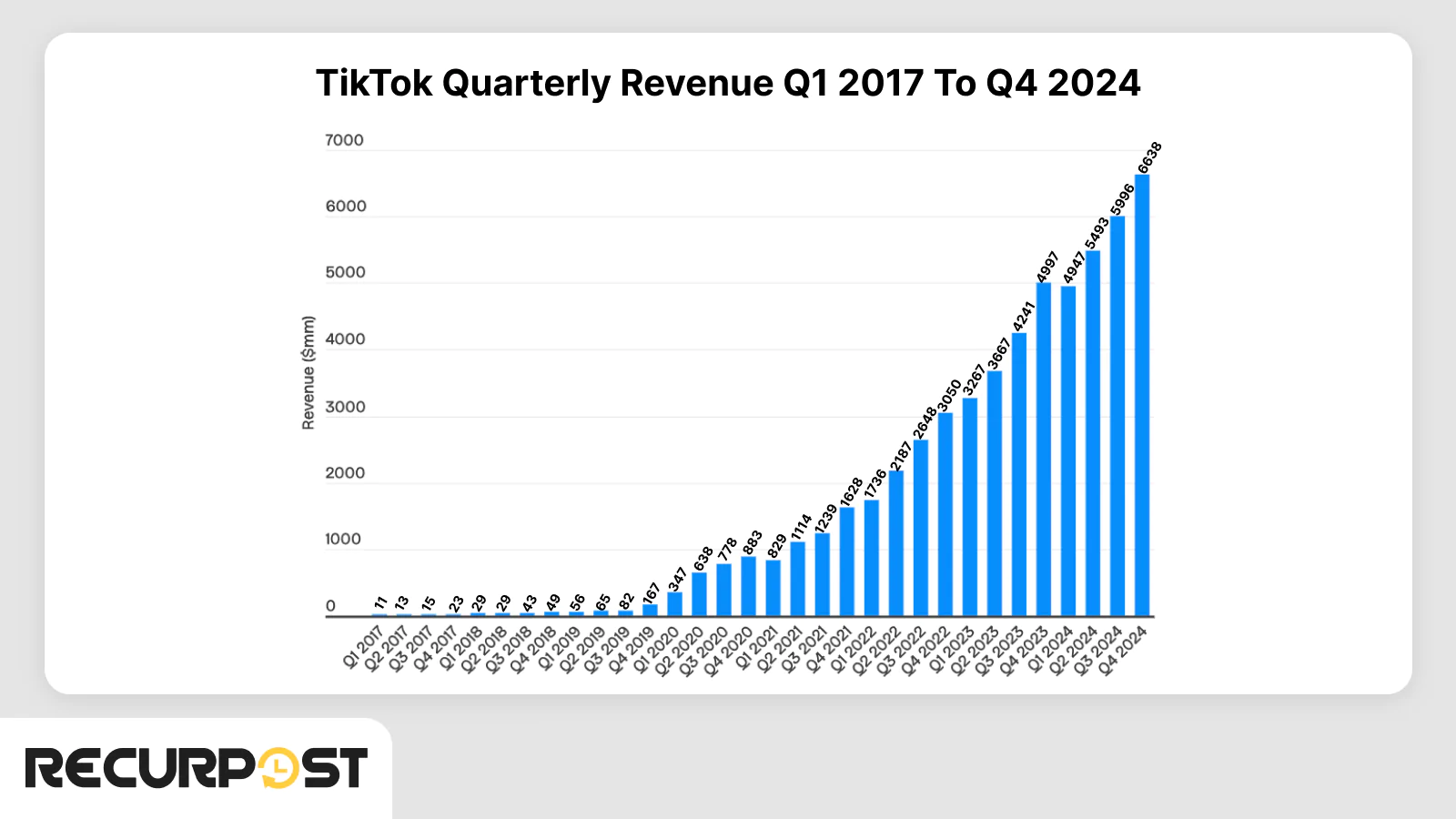 An overview of TikTok’s Revenue