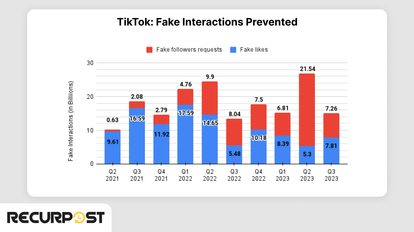 TikTok Fake Interactions Prevented