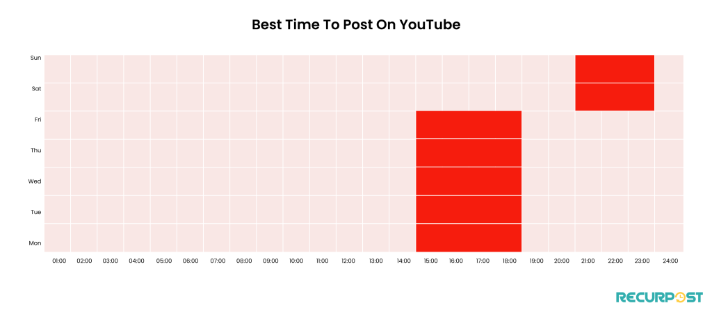 Best times to post on YouTube.