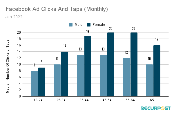 Comparison of males and females in monthly clicks and taps on Facebook ads.