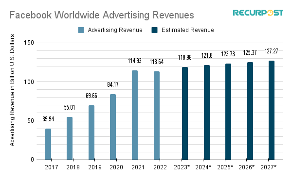 Facebook's global advertising revenue from 2017 to projected figures in 2027. 
