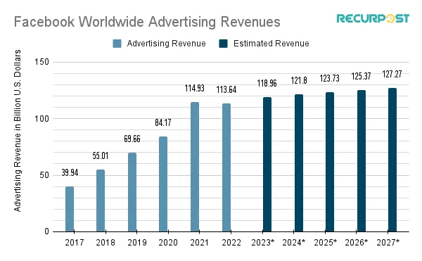 Facebook's global advertising revenue from 2017 to projected figures in 2027