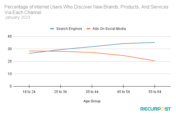  Age-wise comparison of search engines and social media as a medium to discover new brands. 
