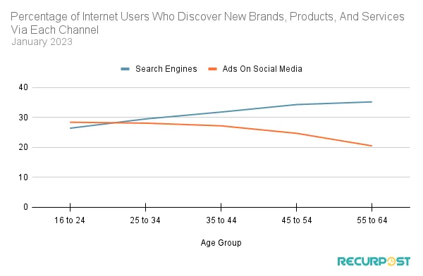 Age-wise comparison of search engines and social media as a medium to discover new brands