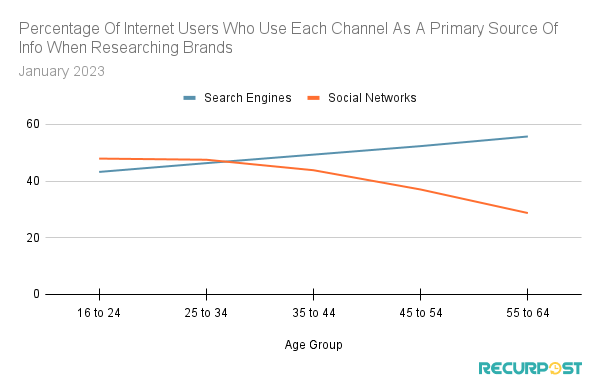 Age-wise comparison of search engines and social media platforms as a medium to research brands. 