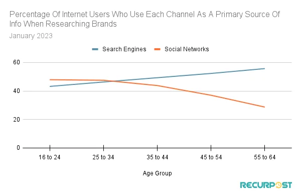 Age-wise comparison of search engines and social media platforms as a medium to research brands