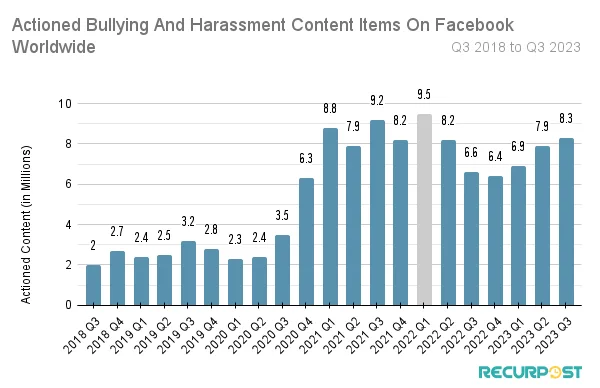 Actioned bullying and harassment content items by Facebook over the years