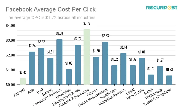A comparison of CPC of different industries on Facebook and the average value