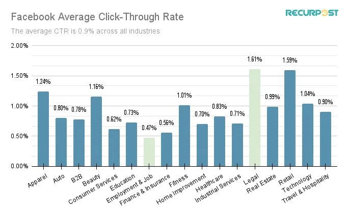A comparison of CTR of different industries on Facebook and the average value