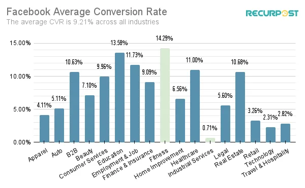 A comparison of CVR of different industries on Facebook and the average value