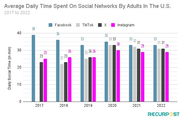 A comparison of average daily time spent on different social platforms by adults in The U.S.
