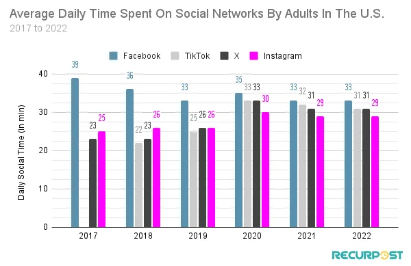 A comparison of average daily time spent on different social platforms by adults in The U.S