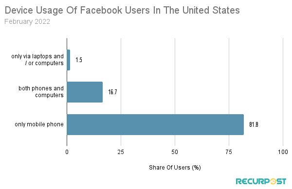 The percentage of users who use different devices to access Facebook. 
