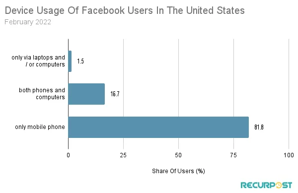 The percentage of users who use different devices to access Facebook