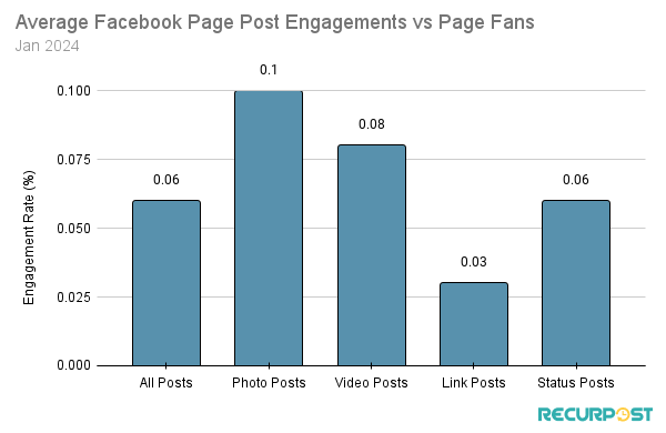 The performance of different post types on a Facebook page. 
