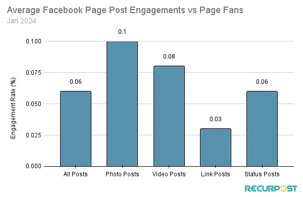 The performance of different post types on a Facebook page.