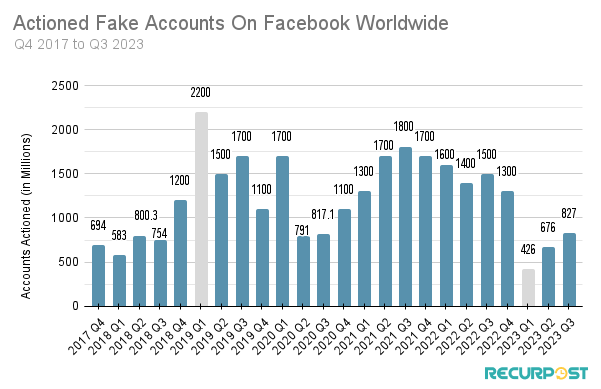 Actioned fake accounts by Facebook over the years 
