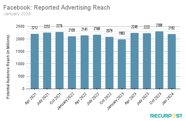 The reported advertising reach of Facebook.