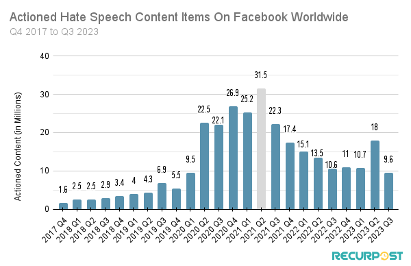 Number of actioned hate speech content items by Facebook over the years. 
