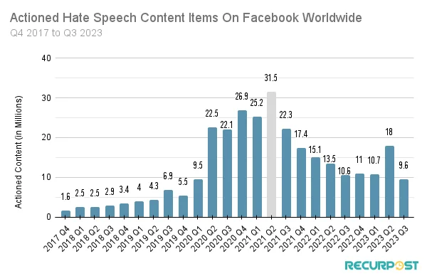 Number of actioned hate speech content items by Facebook over the years