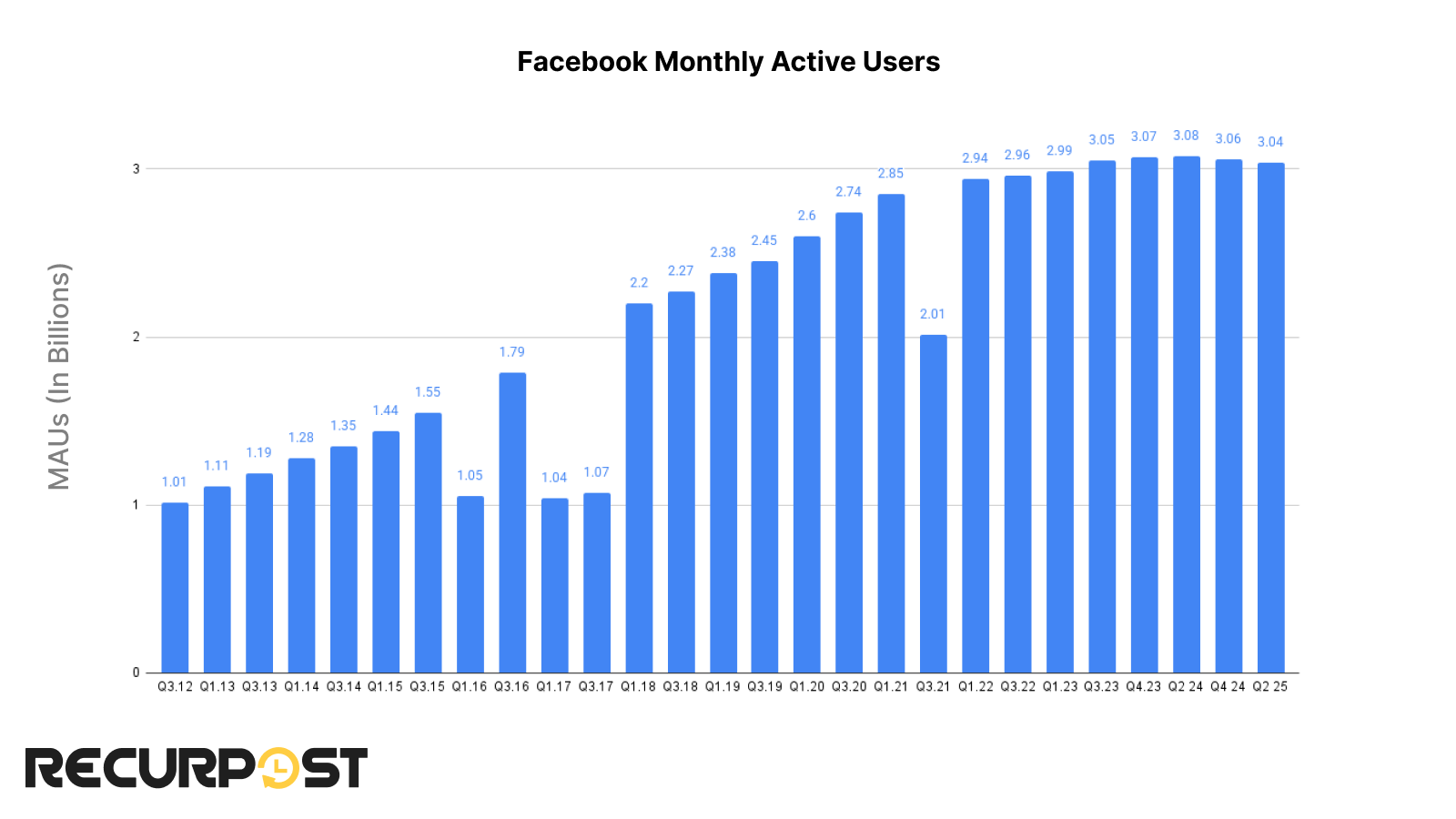 Monthly Active Users 2025