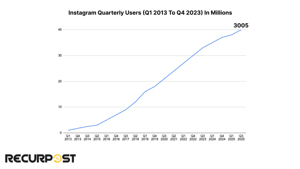Instagram's quarterly user count from Q1 2013 to Q3 2025