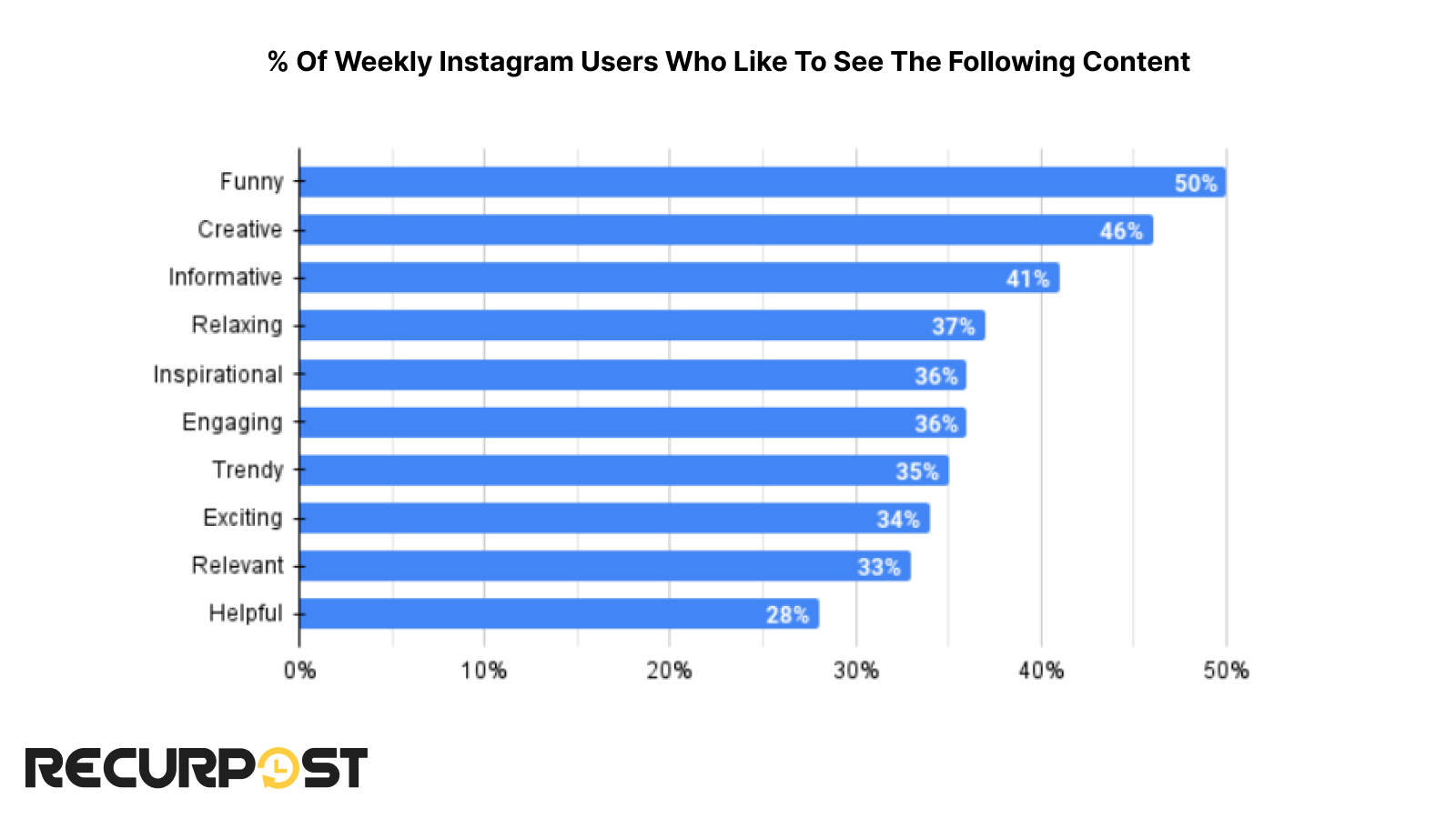 The preferences of weekly Instagram users regarding the type of content they enjoy seeing. 