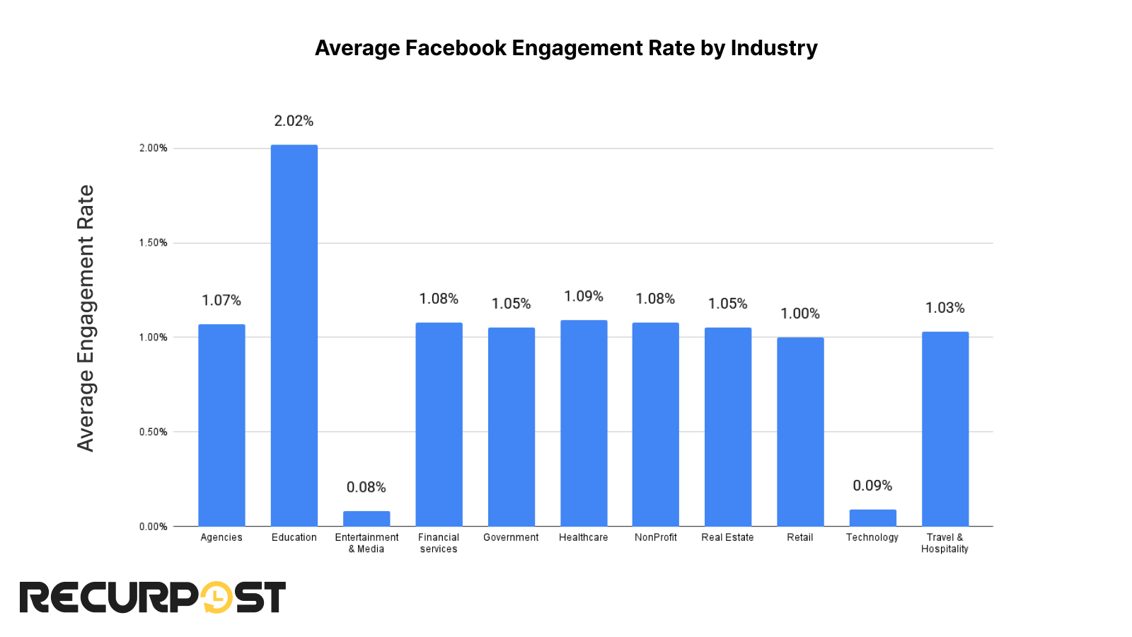 Engagement rate of Facebook posts for different industries.
