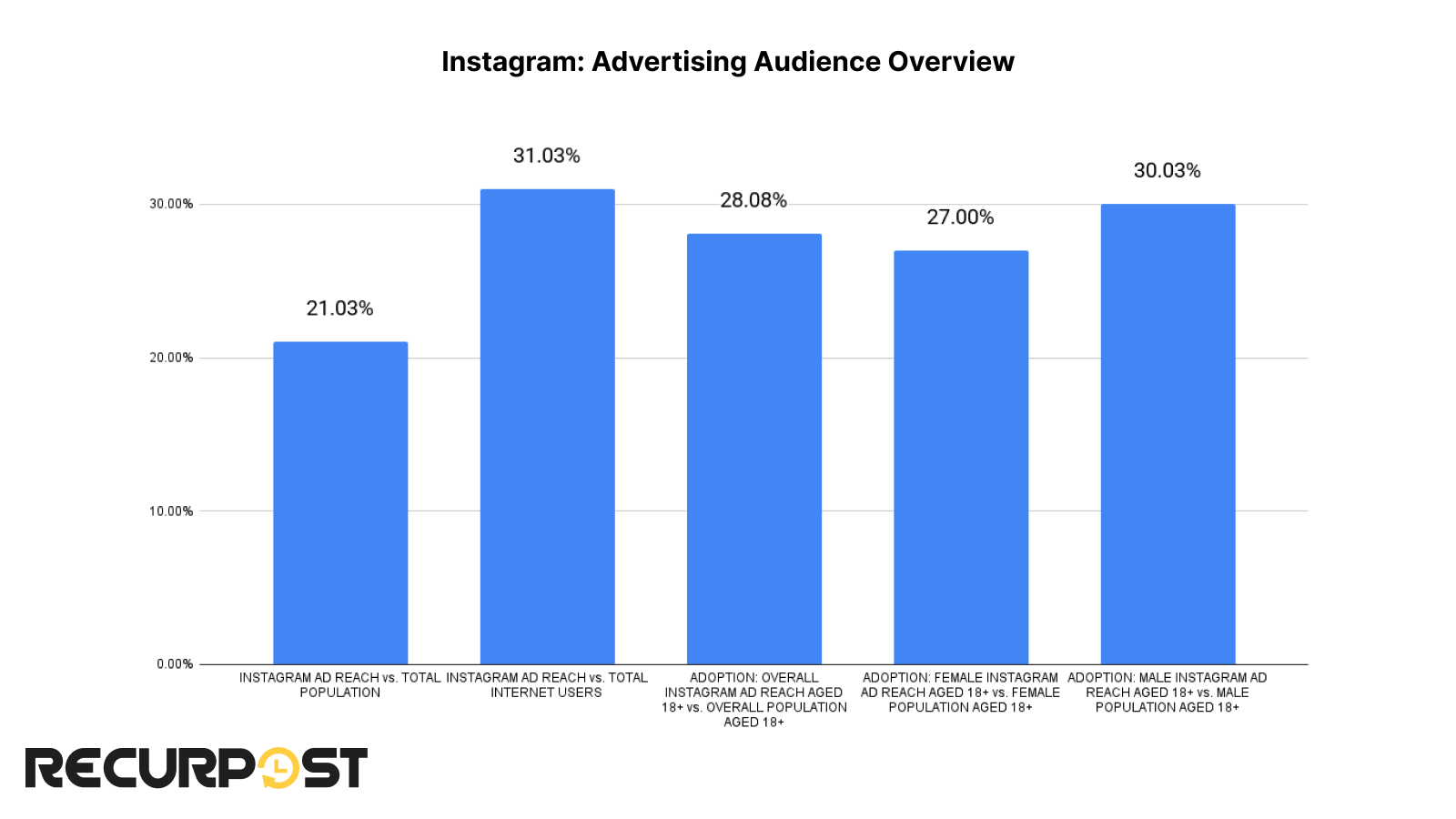 Instagram ad audience overview