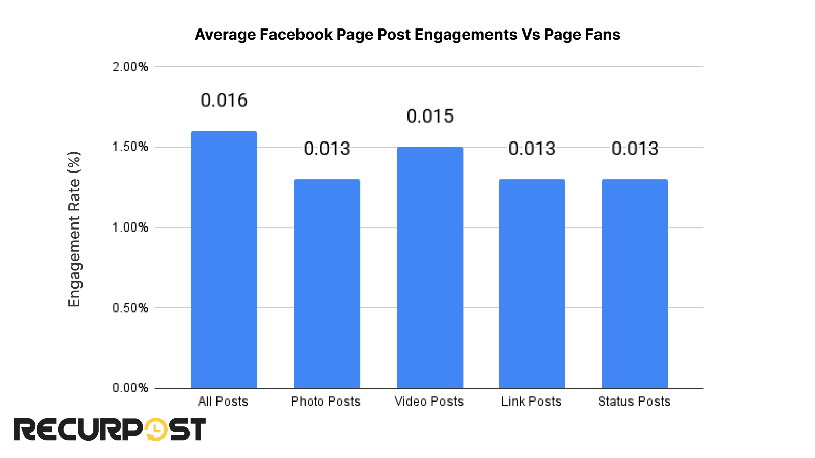 The performance of different post types on a Facebook page.

