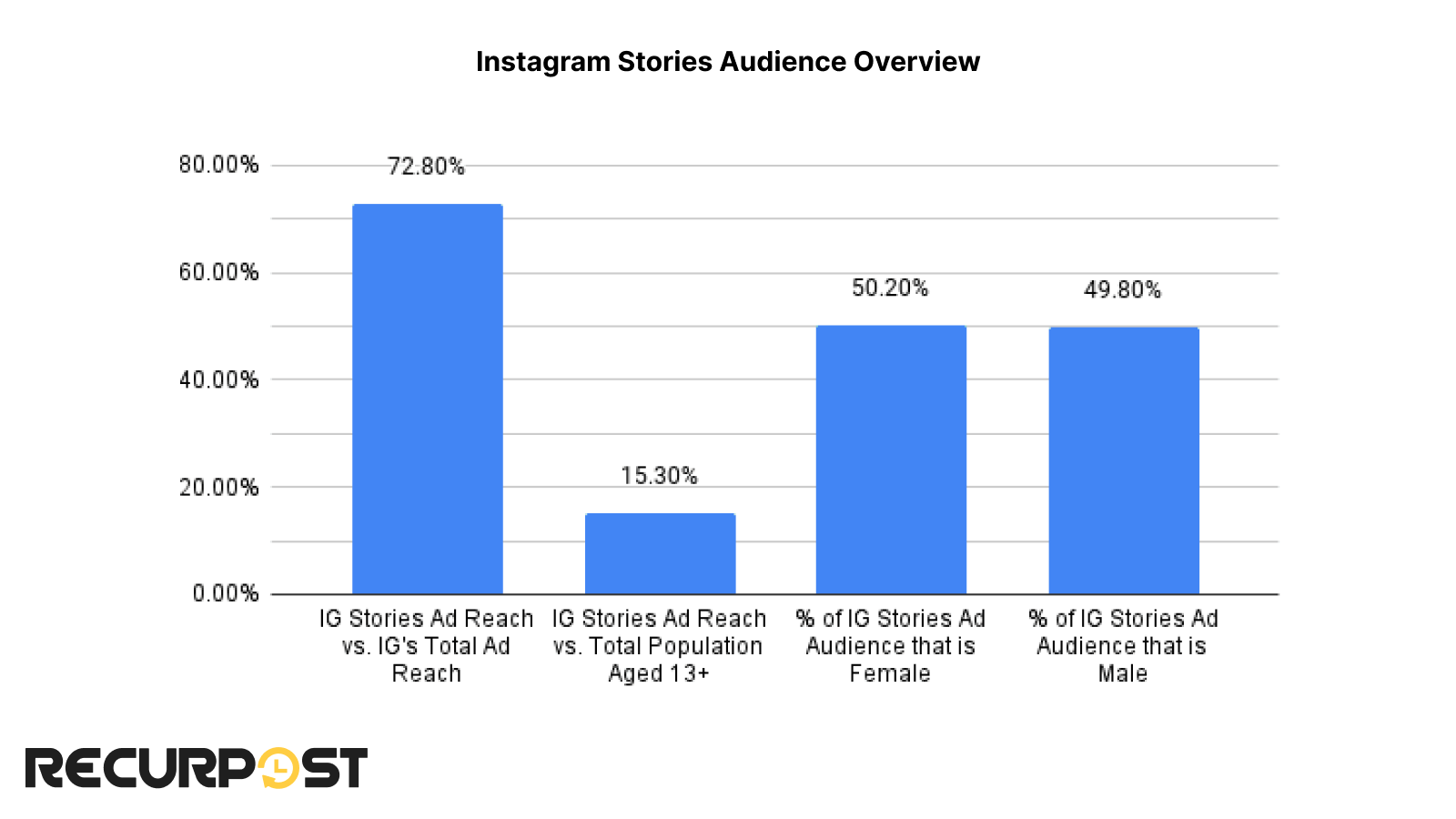 Instagram Stories Ad Audience Compared To Different Population Segments 