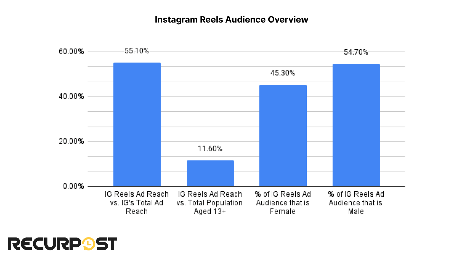 Instagram Reels Ad Audience Compared To Different Population Segments 