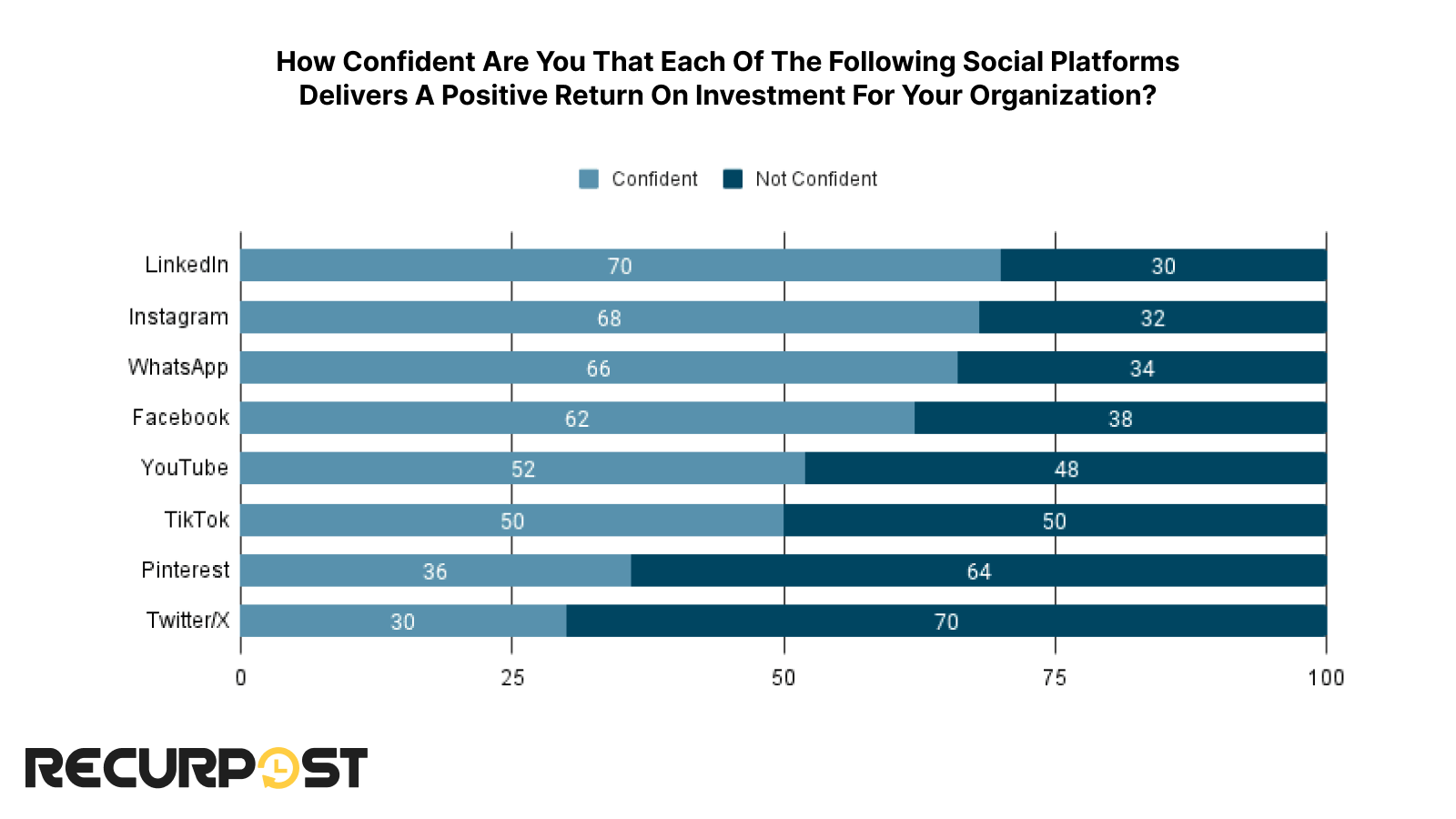 Comparison of ROI confidence among organizations on different social platforms.
