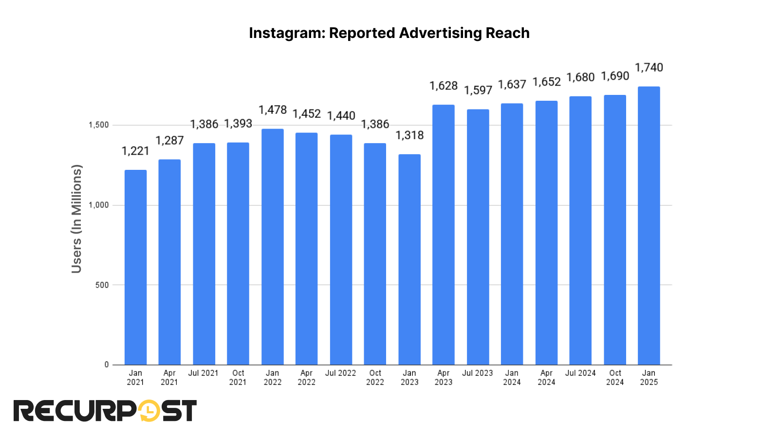 Instagram’s Reported Advertising Reach 